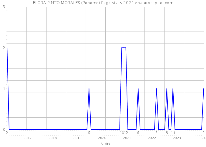 FLORA PINTO MORALES (Panama) Page visits 2024 