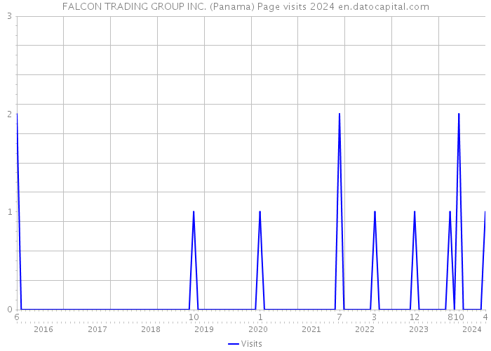 FALCON TRADING GROUP INC. (Panama) Page visits 2024 