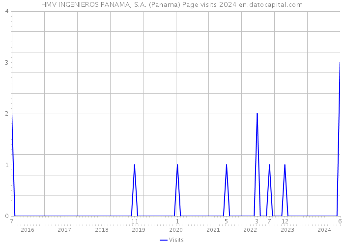 HMV INGENIEROS PANAMA, S.A. (Panama) Page visits 2024 