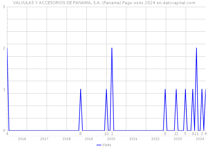 VALVULAS Y ACCESORIOS DE PANAMA, S.A. (Panama) Page visits 2024 