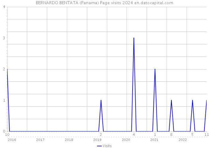 BERNARDO BENTATA (Panama) Page visits 2024 