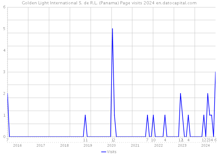 Golden Light International S. de R.L. (Panama) Page visits 2024 