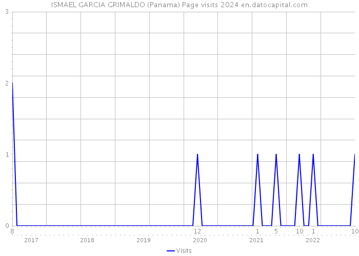 ISMAEL GARCIA GRIMALDO (Panama) Page visits 2024 