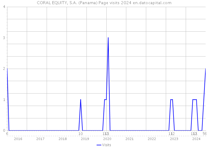CORAL EQUITY, S.A. (Panama) Page visits 2024 