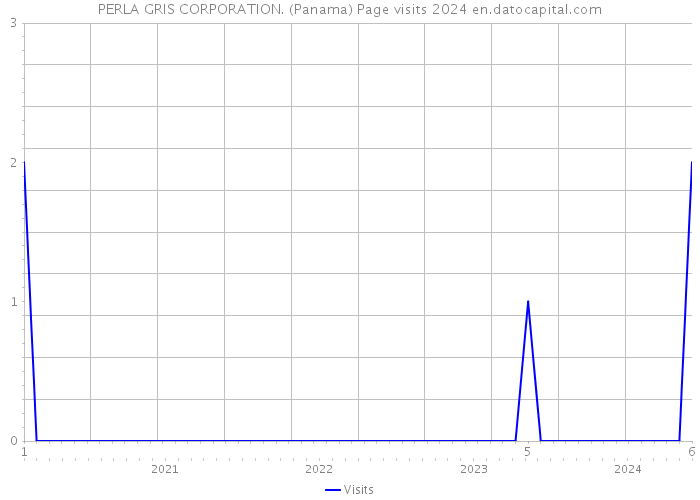 PERLA GRIS CORPORATION. (Panama) Page visits 2024 