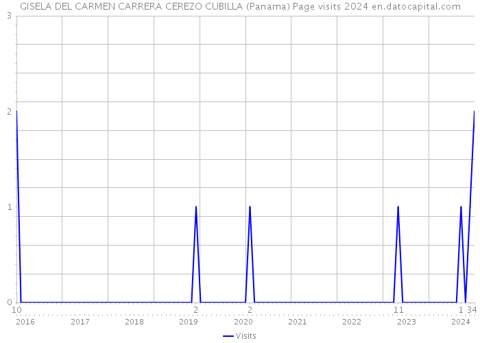 GISELA DEL CARMEN CARRERA CEREZO CUBILLA (Panama) Page visits 2024 