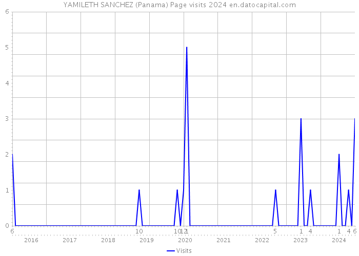 YAMILETH SANCHEZ (Panama) Page visits 2024 
