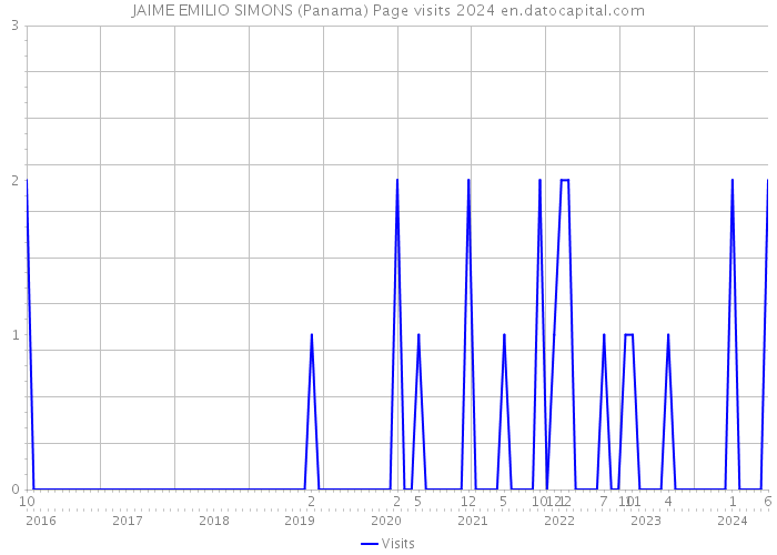 JAIME EMILIO SIMONS (Panama) Page visits 2024 