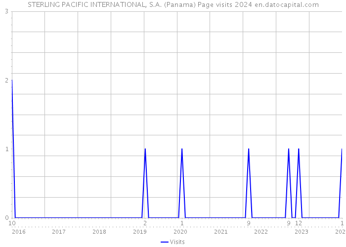 STERLING PACIFIC INTERNATIONAL, S.A. (Panama) Page visits 2024 