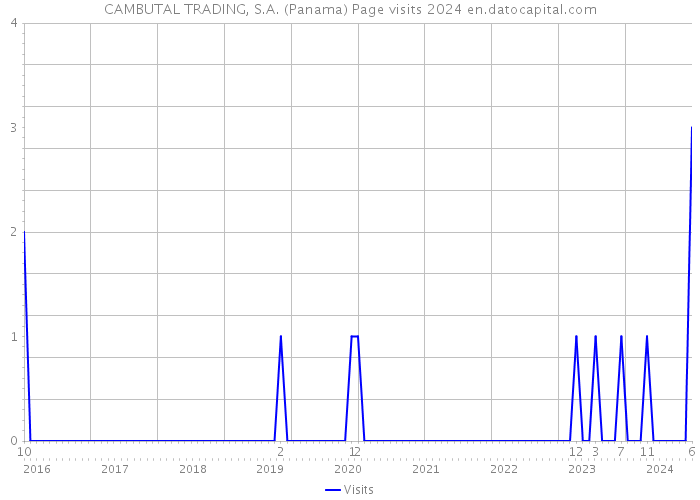 CAMBUTAL TRADING, S.A. (Panama) Page visits 2024 