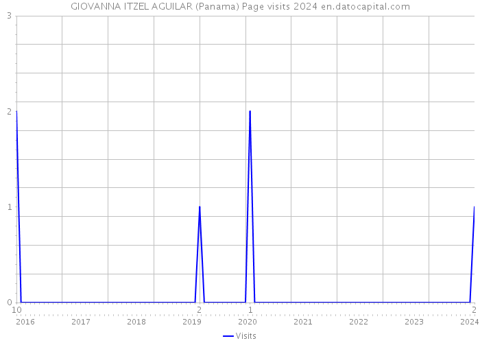 GIOVANNA ITZEL AGUILAR (Panama) Page visits 2024 