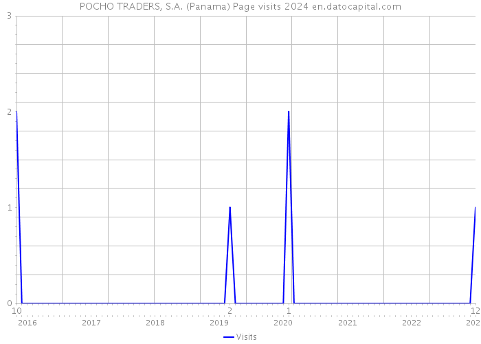 POCHO TRADERS, S.A. (Panama) Page visits 2024 