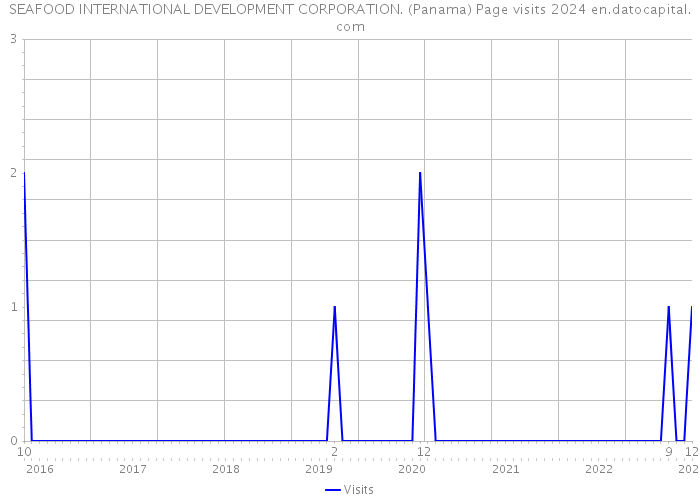 SEAFOOD INTERNATIONAL DEVELOPMENT CORPORATION. (Panama) Page visits 2024 