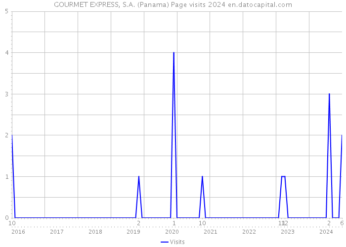 GOURMET EXPRESS, S.A. (Panama) Page visits 2024 