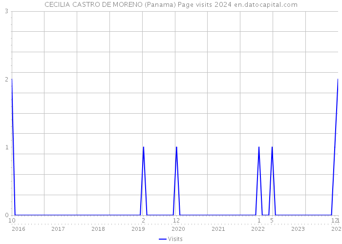 CECILIA CASTRO DE MORENO (Panama) Page visits 2024 