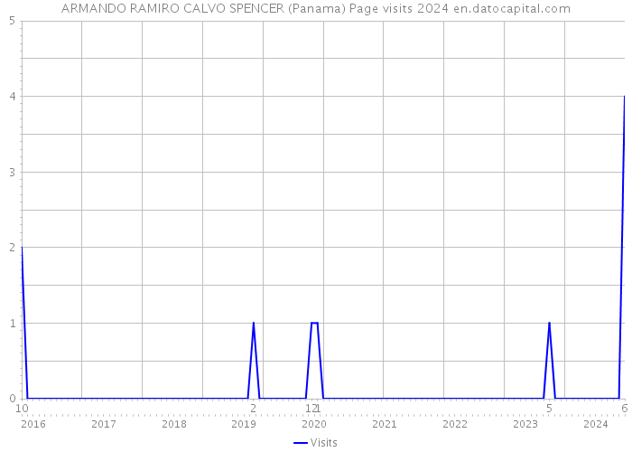 ARMANDO RAMIRO CALVO SPENCER (Panama) Page visits 2024 