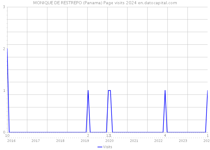 MONIQUE DE RESTREPO (Panama) Page visits 2024 