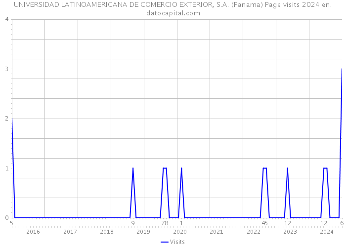 UNIVERSIDAD LATINOAMERICANA DE COMERCIO EXTERIOR, S.A. (Panama) Page visits 2024 
