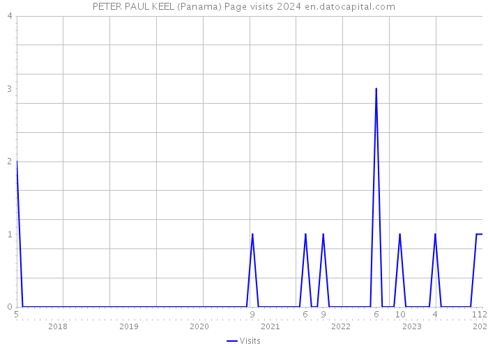 PETER PAUL KEEL (Panama) Page visits 2024 