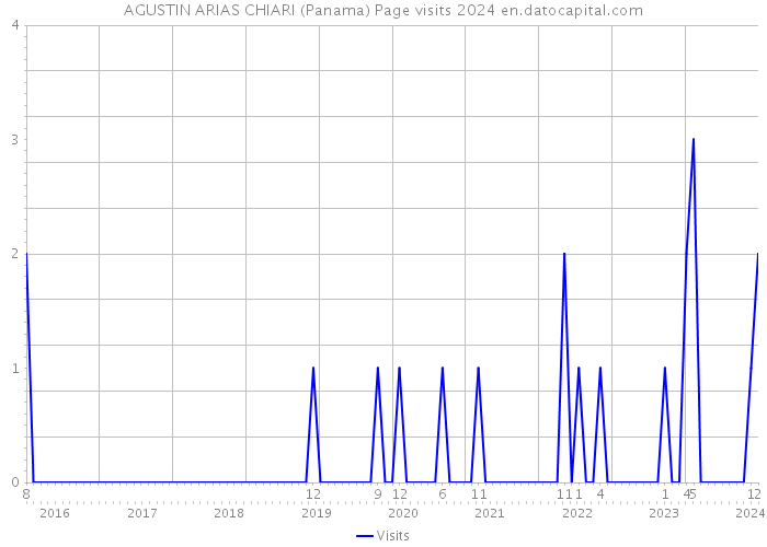 AGUSTIN ARIAS CHIARI (Panama) Page visits 2024 