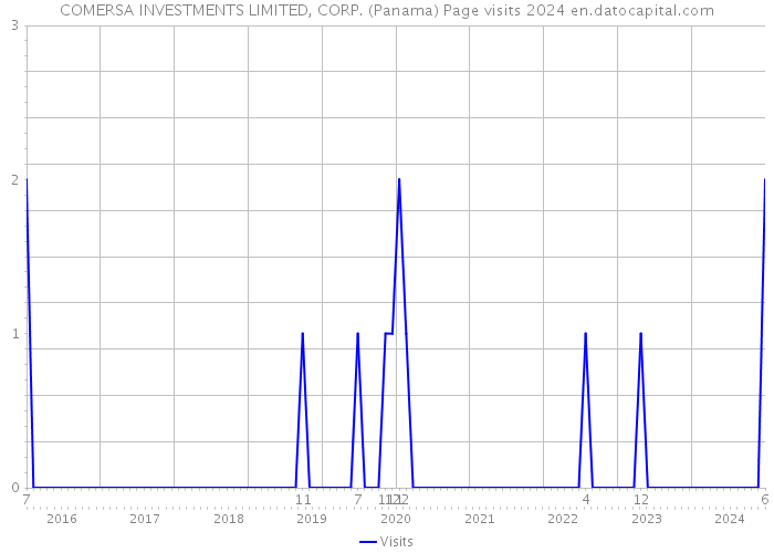 COMERSA INVESTMENTS LIMITED, CORP. (Panama) Page visits 2024 