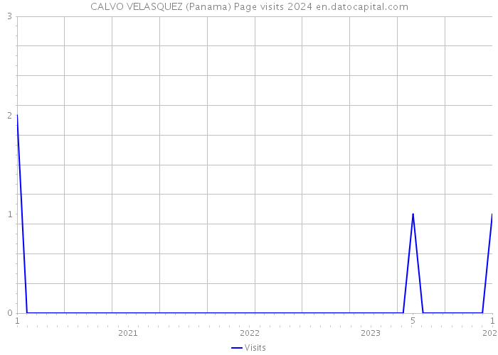 CALVO VELASQUEZ (Panama) Page visits 2024 