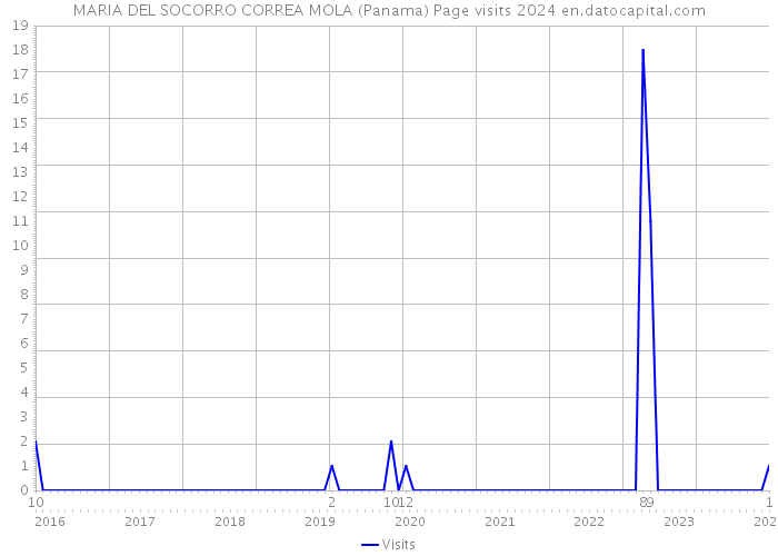 MARIA DEL SOCORRO CORREA MOLA (Panama) Page visits 2024 