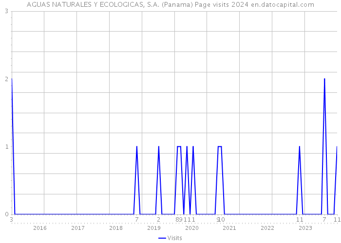 AGUAS NATURALES Y ECOLOGICAS, S.A. (Panama) Page visits 2024 