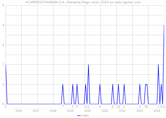 ACARREOS PANAMA S.A. (Panama) Page visits 2024 