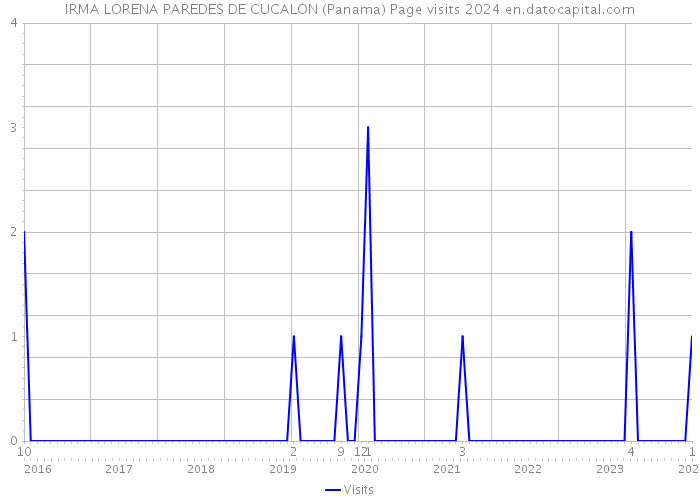 IRMA LORENA PAREDES DE CUCALON (Panama) Page visits 2024 