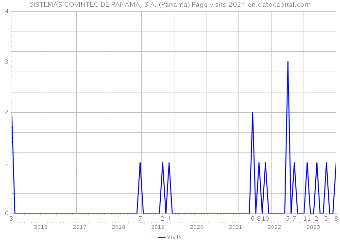 SISTEMAS COVINTEC DE PANAMA, S.A. (Panama) Page visits 2024 