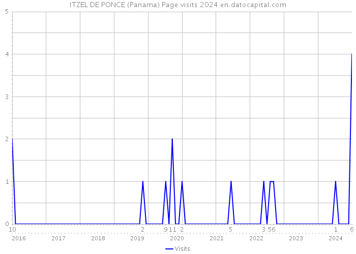 ITZEL DE PONCE (Panama) Page visits 2024 