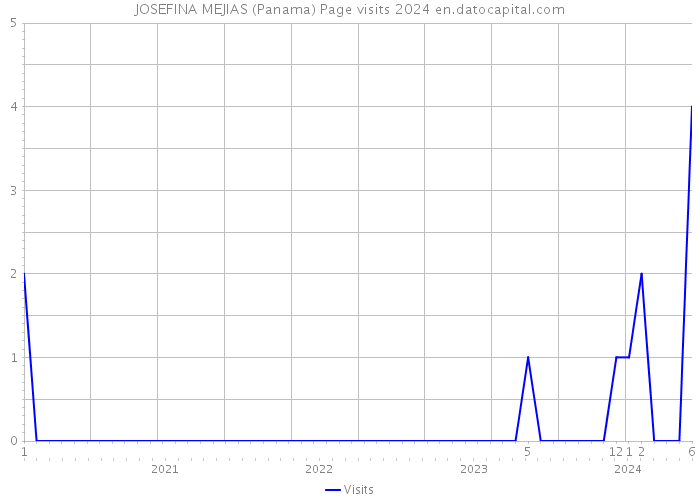 JOSEFINA MEJIAS (Panama) Page visits 2024 