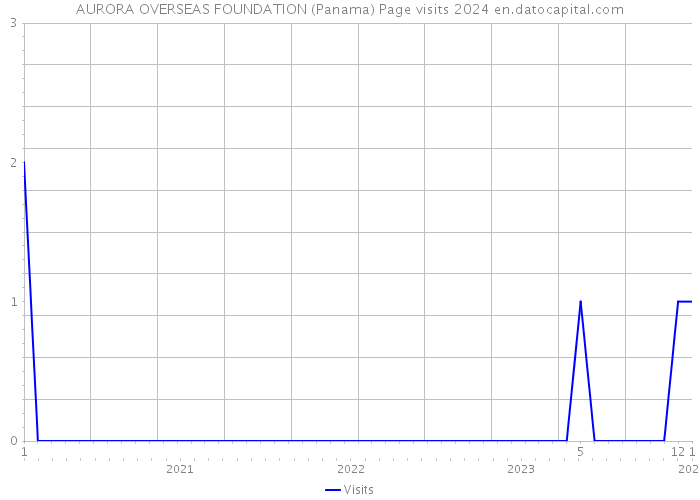 AURORA OVERSEAS FOUNDATION (Panama) Page visits 2024 