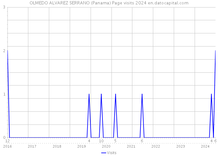OLMEDO ALVAREZ SERRANO (Panama) Page visits 2024 