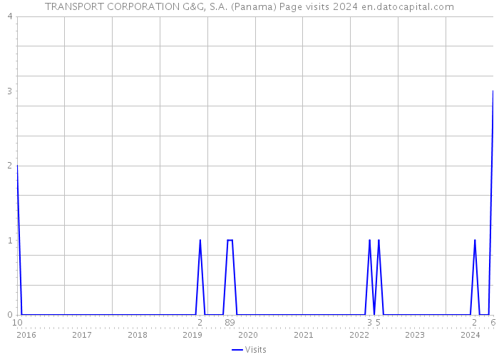TRANSPORT CORPORATION G&G, S.A. (Panama) Page visits 2024 