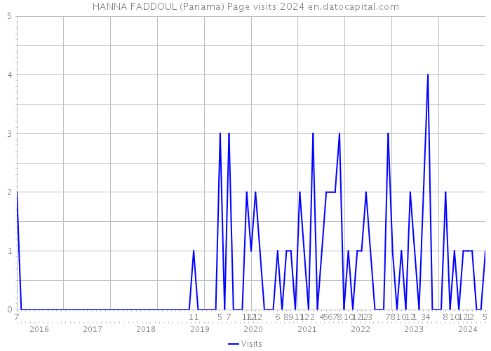 HANNA FADDOUL (Panama) Page visits 2024 