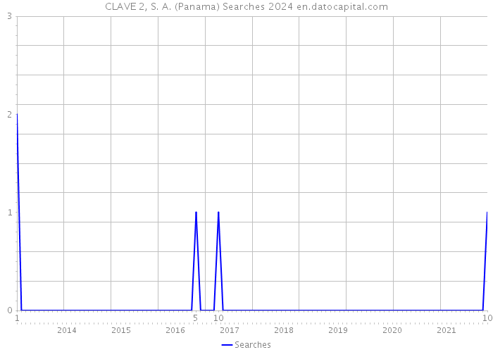 CLAVE 2, S. A. (Panama) Searches 2024 