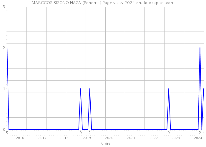 MARCCOS BISONO HAZA (Panama) Page visits 2024 