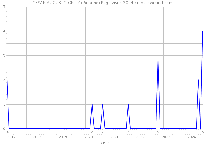 CESAR AUGUSTO ORTIZ (Panama) Page visits 2024 