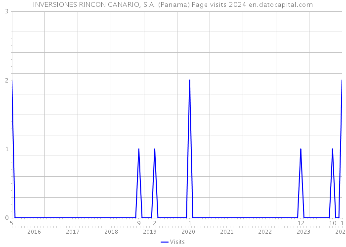 INVERSIONES RINCON CANARIO, S.A. (Panama) Page visits 2024 