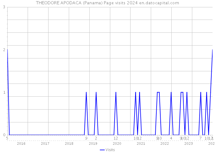 THEODORE APODACA (Panama) Page visits 2024 