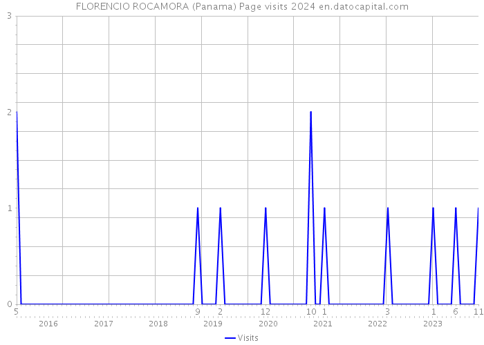 FLORENCIO ROCAMORA (Panama) Page visits 2024 