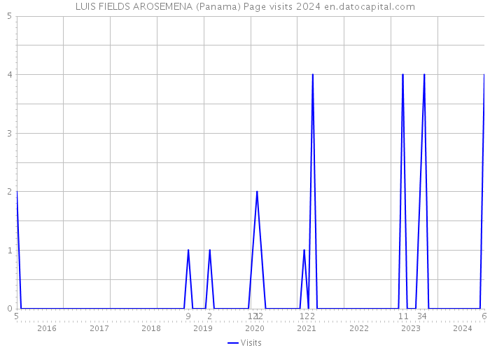 LUIS FIELDS AROSEMENA (Panama) Page visits 2024 