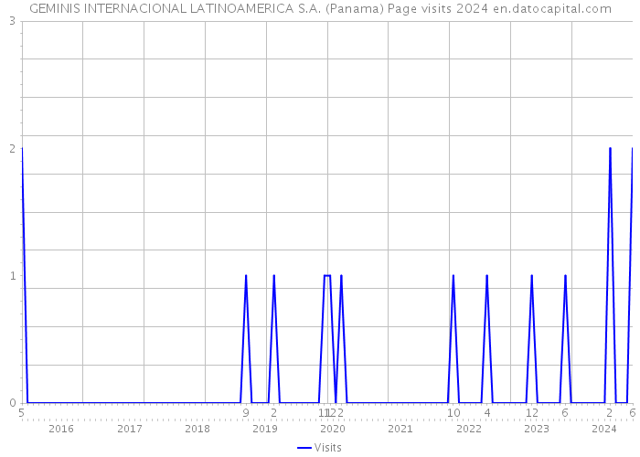 GEMINIS INTERNACIONAL LATINOAMERICA S.A. (Panama) Page visits 2024 