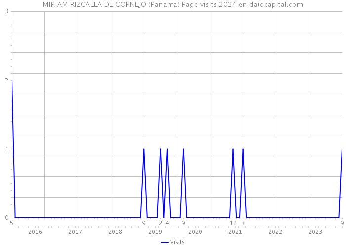 MIRIAM RIZCALLA DE CORNEJO (Panama) Page visits 2024 