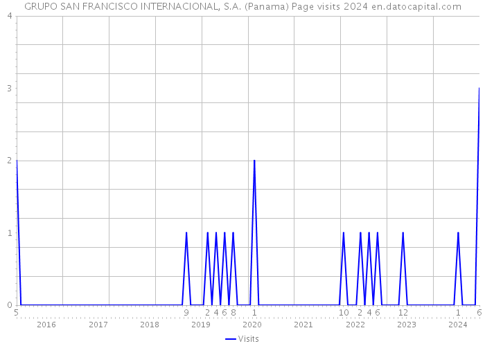 GRUPO SAN FRANCISCO INTERNACIONAL, S.A. (Panama) Page visits 2024 