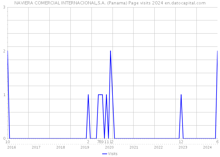 NAVIERA COMERCIAL INTERNACIONAL,S.A. (Panama) Page visits 2024 