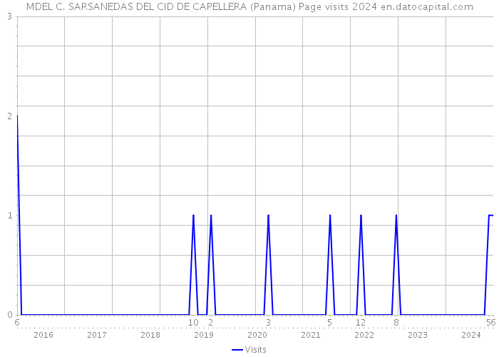 MDEL C. SARSANEDAS DEL CID DE CAPELLERA (Panama) Page visits 2024 