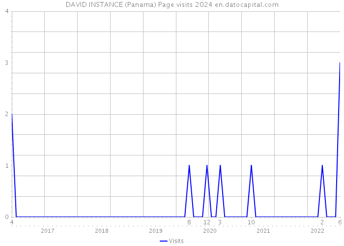 DAVID INSTANCE (Panama) Page visits 2024 